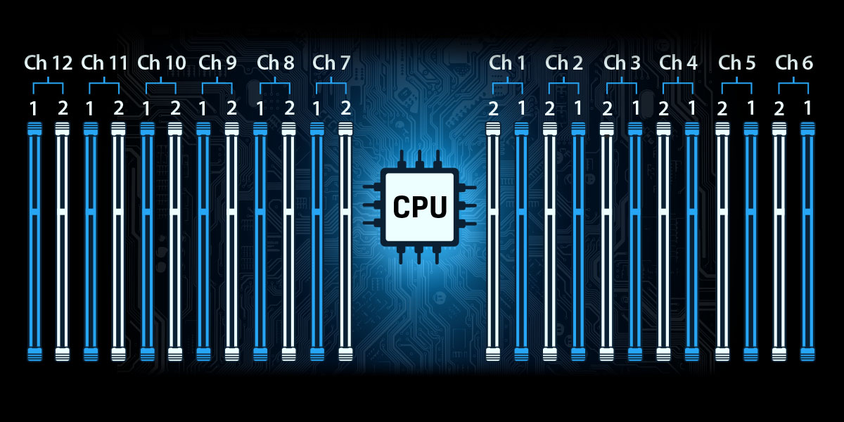 A memory architecture diagram with 12 channels, leading to 12 banks.