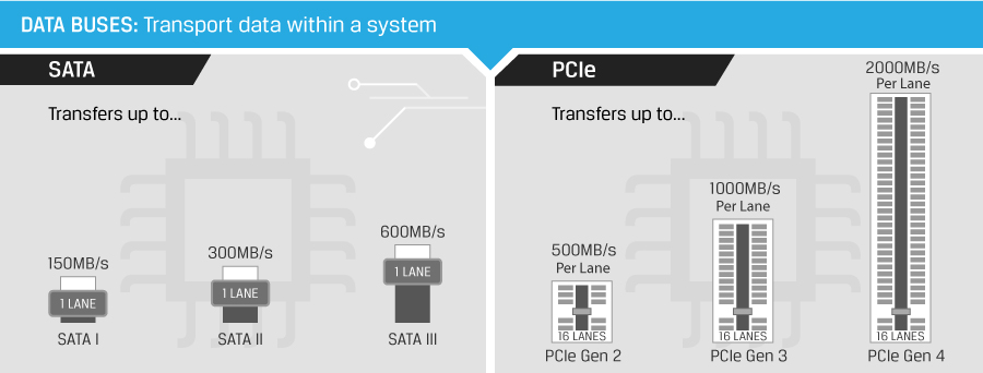 PCIe 4.0 NVMe SSD vs PCIe 3.0 NVMe SSD vs Sata III SSD