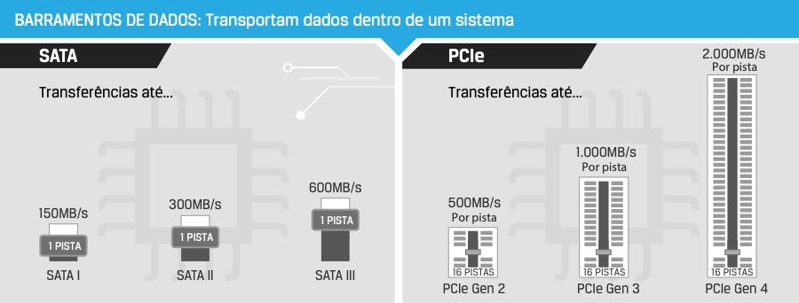 Top 6 razões para atualizar para um SSD NVMe - Kingston Technology