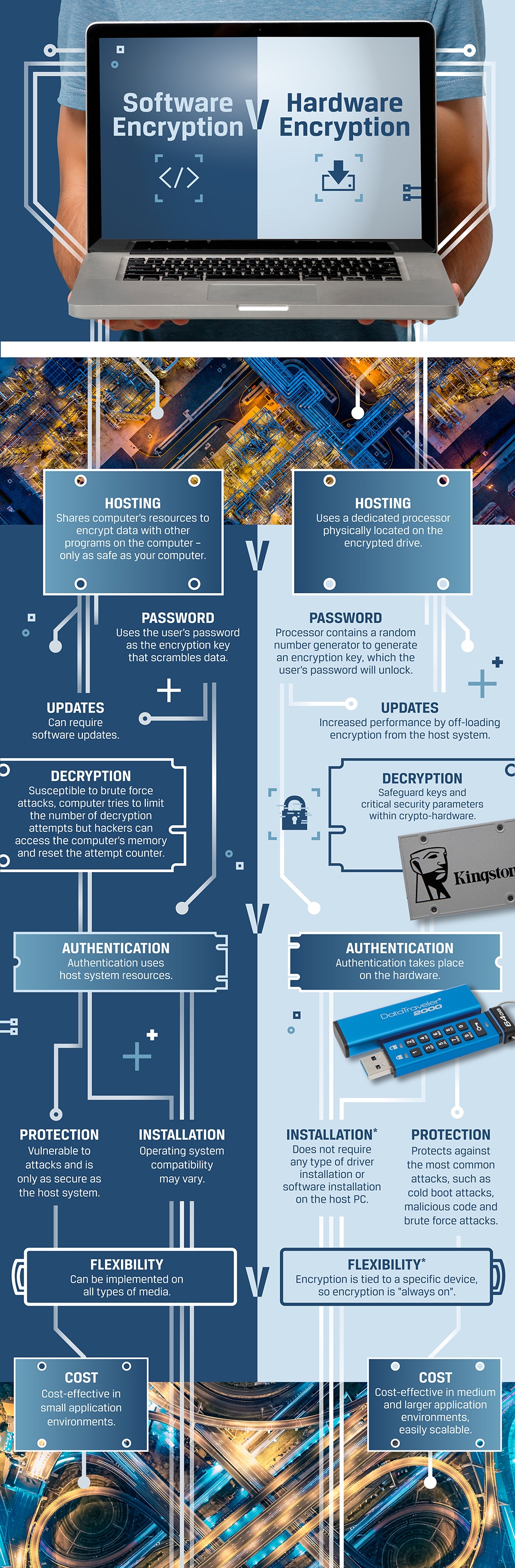 Infographic Software Vs Hardware Encryption In Client Ssd And Usb