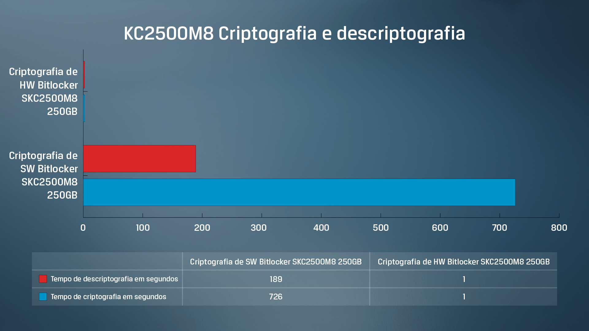 Resultados de teste de dados de criptografia e descriptografia de software verso hardware no SSD KC2500 Kingston