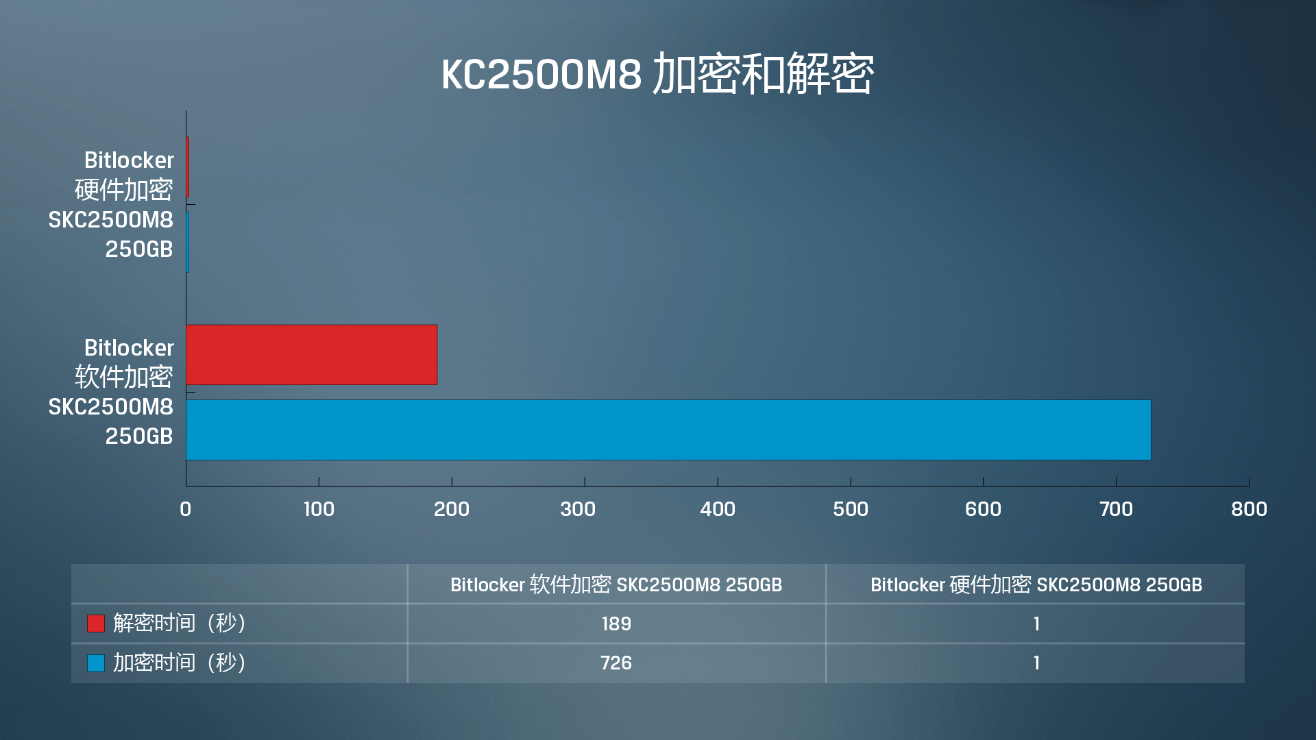 金士顿 KC2500 固态硬盘软件与硬件加密和解密数据测试结果