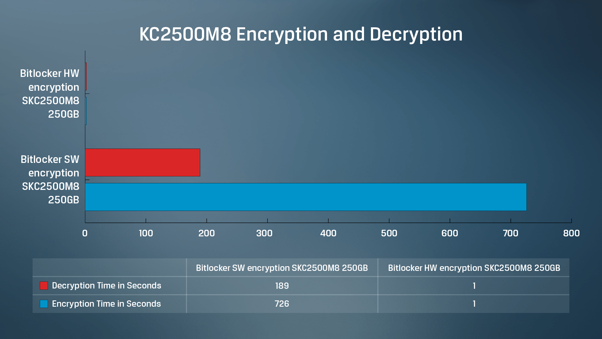 Kingston KC2500 SSD software vs hardware encryption and decryption data test results