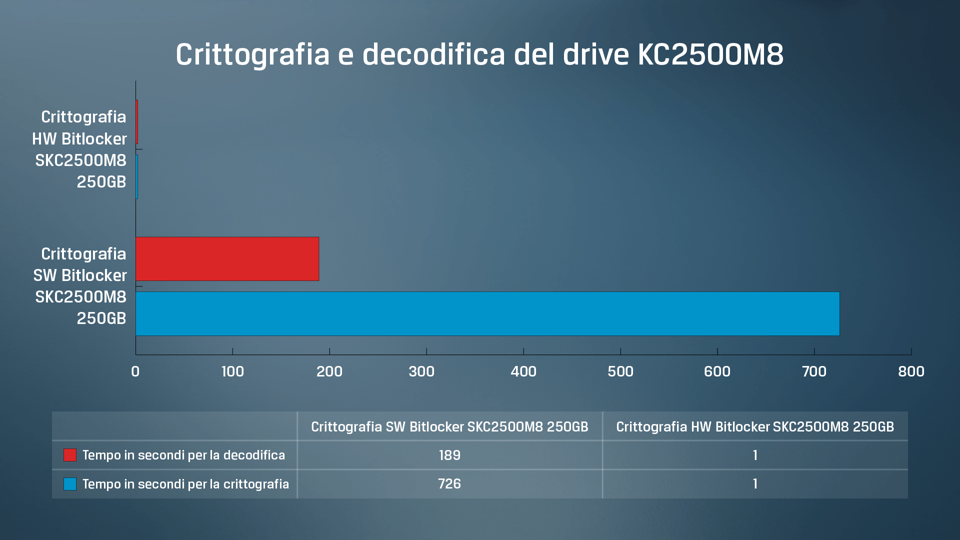 Confronto fra crittografia e decodifica hardware vs software dei dati presenti in un drive SSD KC2500 di Kingston e risultato del test