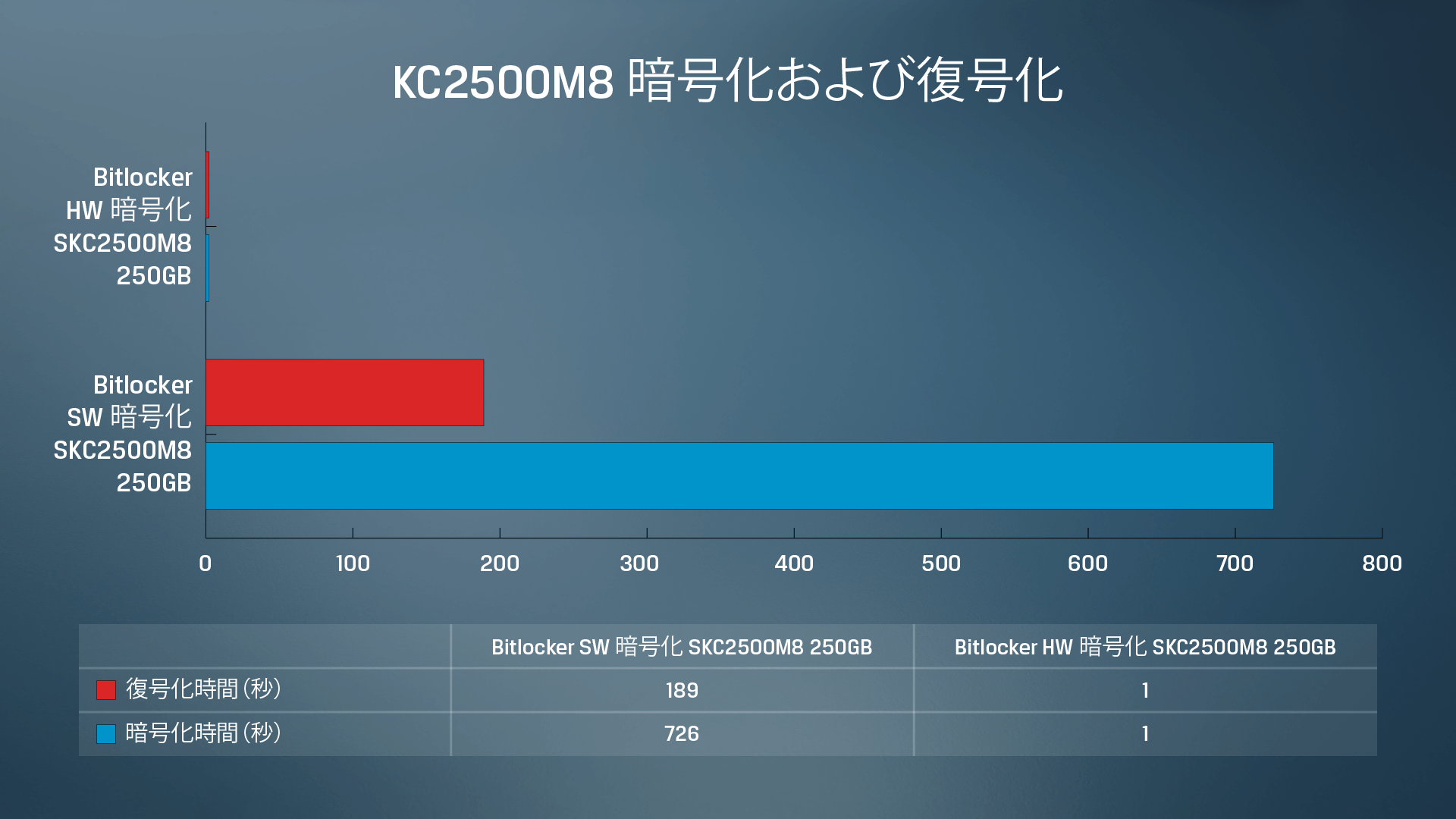Kingston KC2500 SSD におけるソフトウェアとハードウェアの暗号化と復号化のテスト結果を比較したデータ