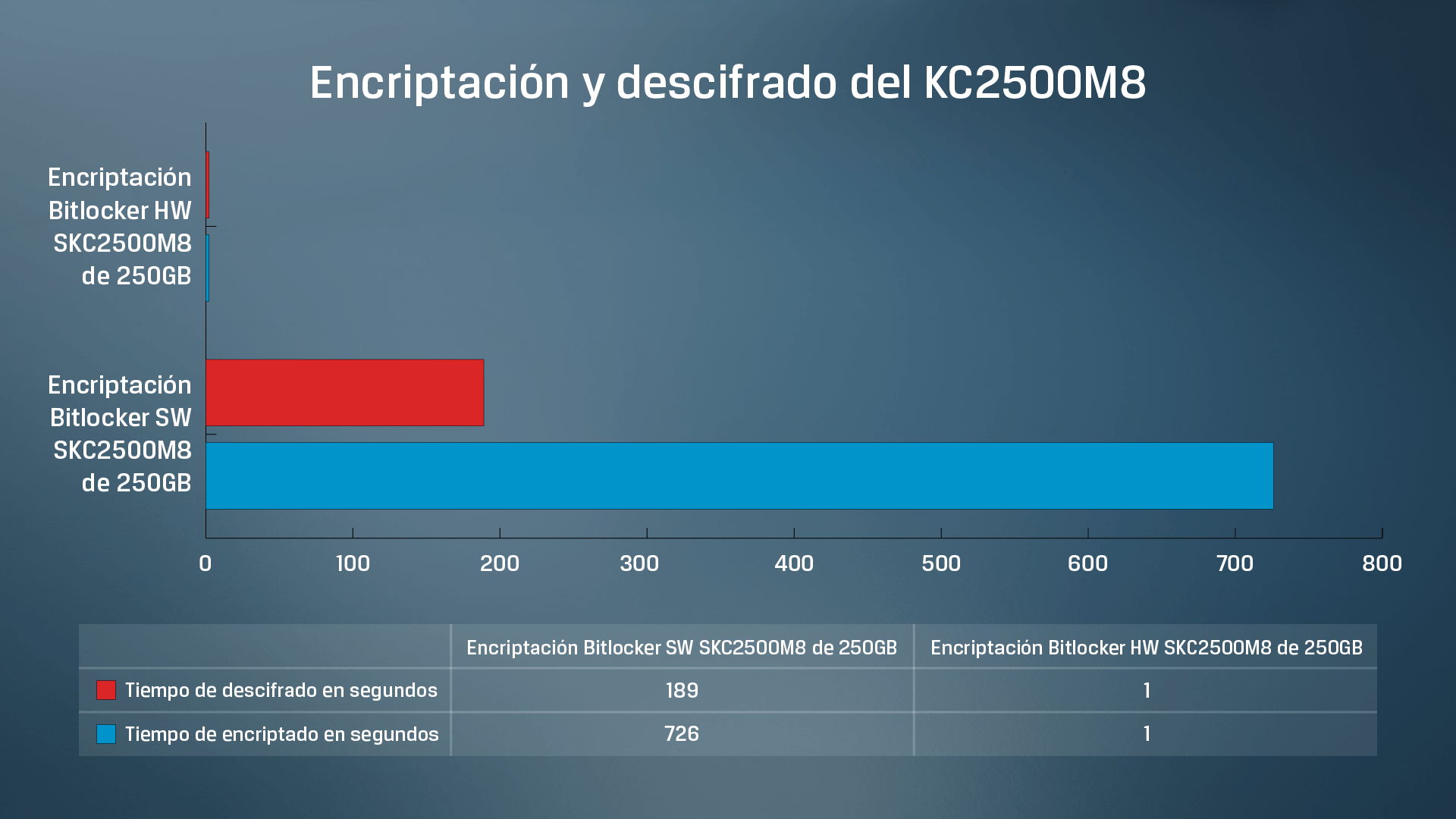 Resultados de las pruebas de encriptado-descifrado de datos por software vs hardware del SSD KC2500 de Kingston