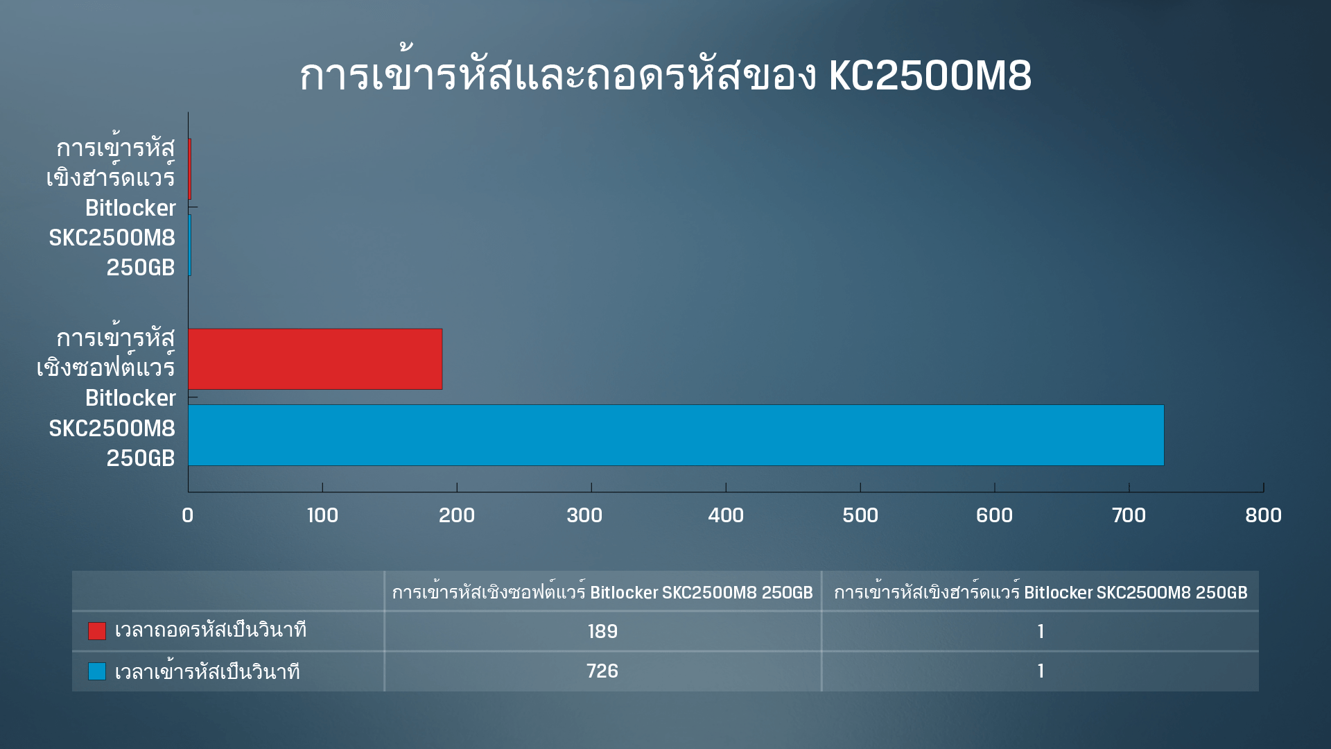 ผลการทดสอบการเข้ารหัสและถอดรหัสข้อมูลเชิงซอฟต์แวร์และฮาร์ดแวร์ของ SSD KC2500 จาก Kingston