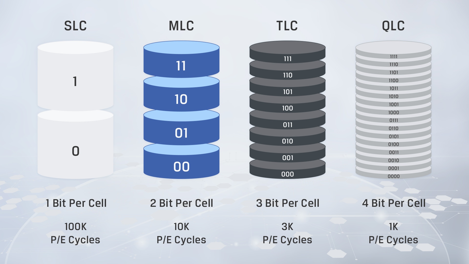 an infographic showing key differences between the different types of NAND