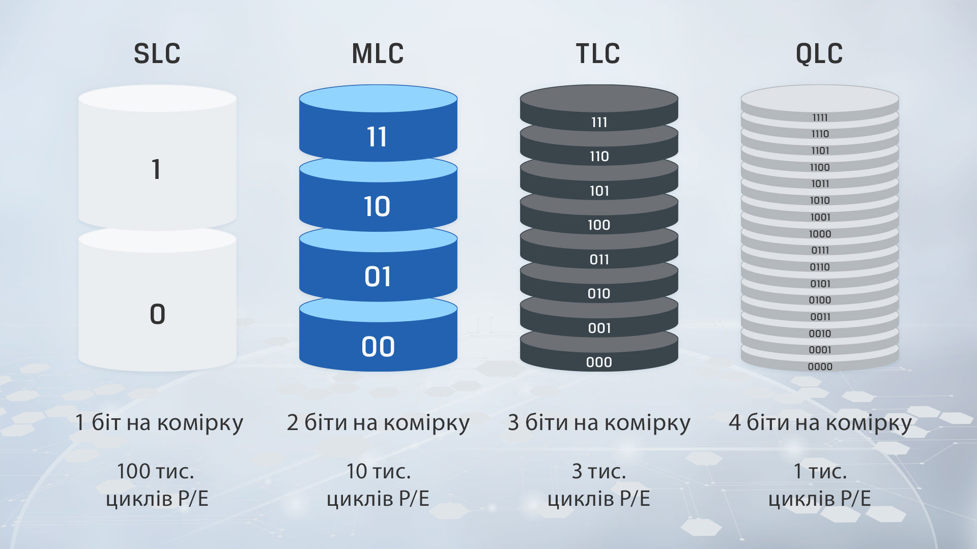 інфографіка, яка показує ключові відмінності між різними типами NAND