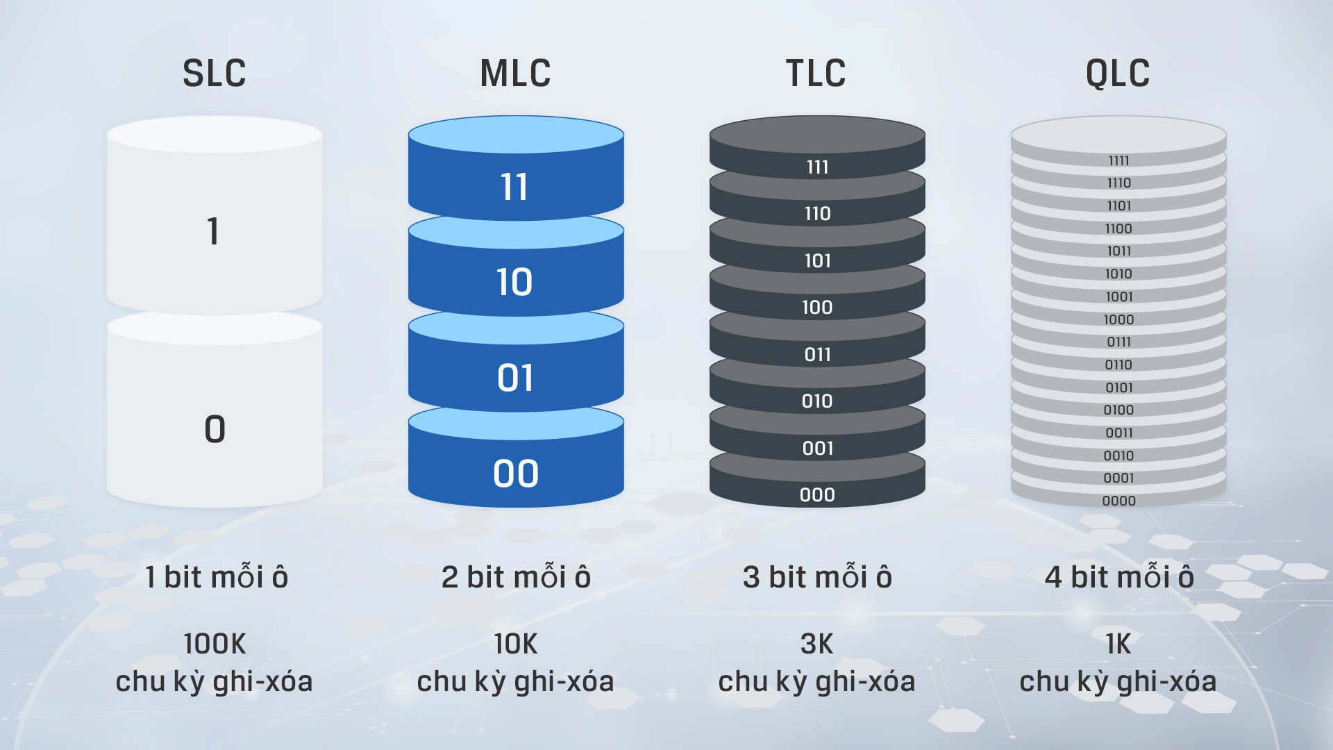 đồ họa thông tin thể hiện sự khác biệt chính giữa các loại NAND khác nhau