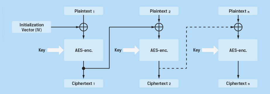 Figure 3, Cipher Block Chaining (CBC) - Encryption