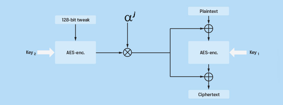 AES暗号(ECB/CBC/CTR/XTS) #aes - Qiita