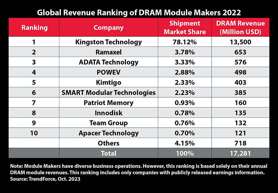 TrendForce Global Revenue Ranking of DRAM Module Makers 2022