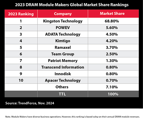 Kingston Top DRAM Module Supplier in 2023