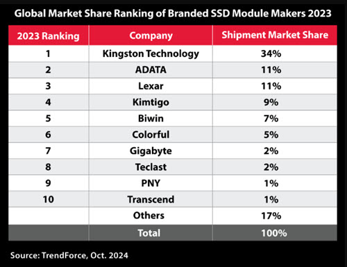 Kingston number one third-party supplier of SSDs in the channel for 2023