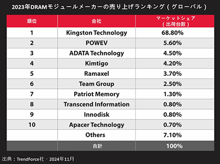 Kingston、2023年も引き続きDRAMモジュール市場で首位を維持 Chart: Kingston Top DRAM Module Supplier in 2023