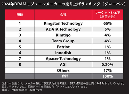 Kingston、2024年も引き続きDRAMモジュール市場で首位を維持