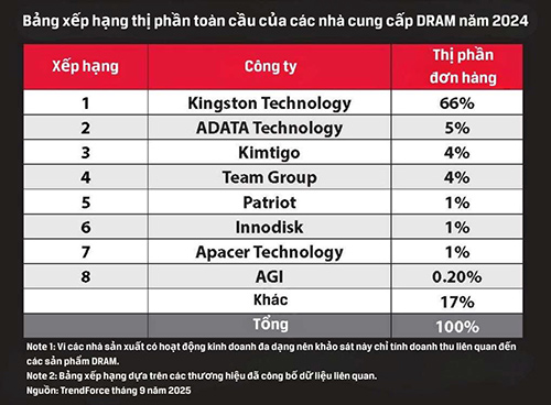 Kingston Technology Remains Top DRAM Module Supplier for 2024 Kingston Top DRAM Module Supplier in 2024