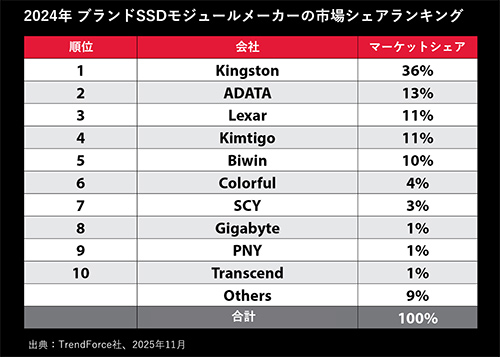 TrendForce chart shows that Kingston was the number one third-party supplier of SSDs in the channel for 2024.