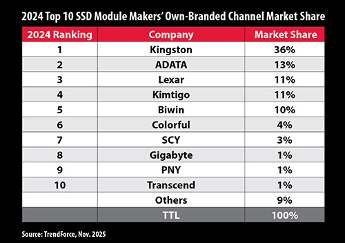 TrendForce chart shows that Kingston was the number one third-party supplier of SSDs in the channel for 2024.