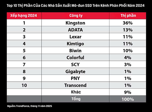 Kingston Digital Leads Channel SSD Shipments in 2024 TrendForce chart shows that Kingston was the number one third-party supplier of SSDs in the channel for 2024.