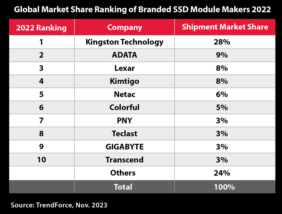 2022 SSD Chart