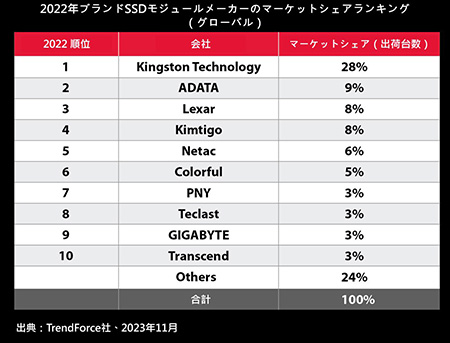 SSD market share graph in 2022