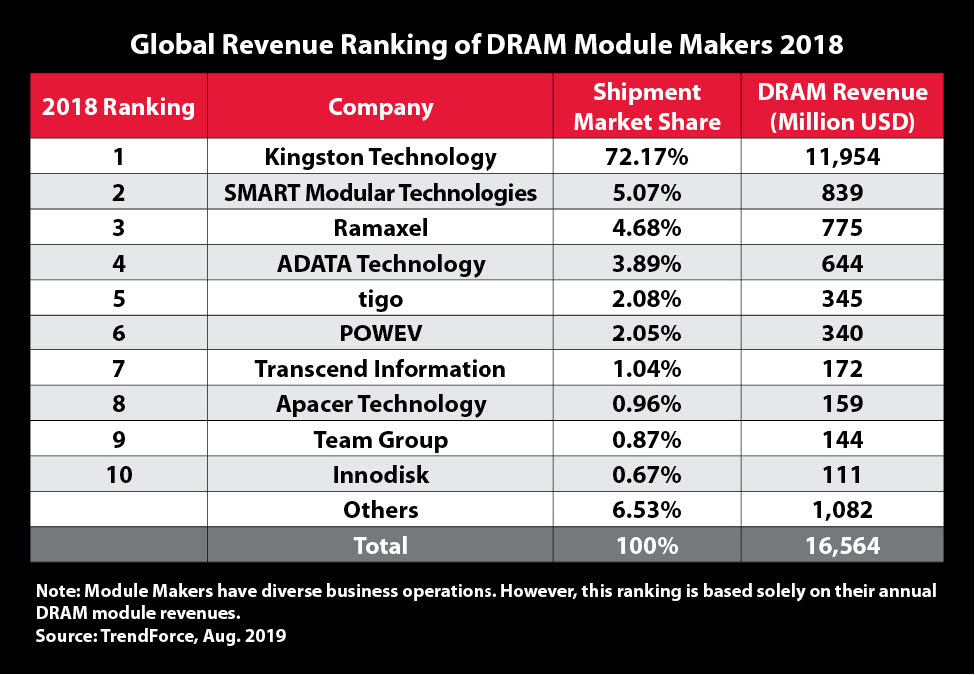 Dram Chart