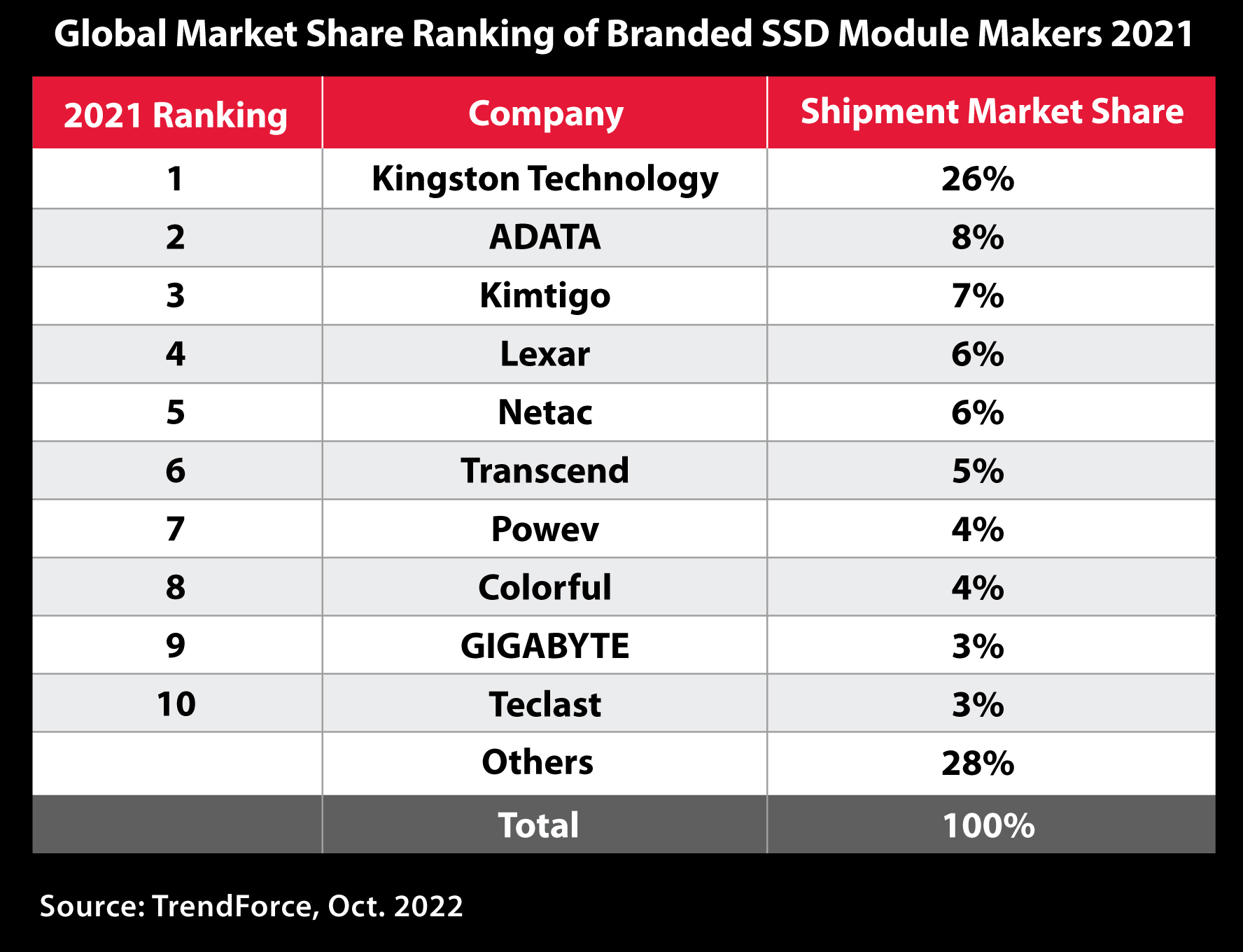 Kingston Leads Channel SSD Shipments in 2021 Kingston Technology