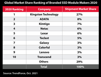 Global SSD Rankings