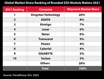 Kingston SSD Market Share Chart